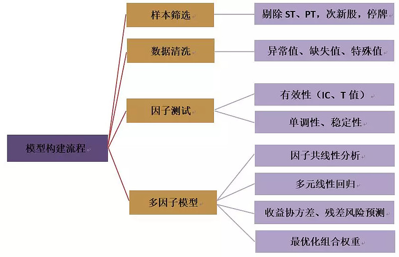 單因子測試框架分享