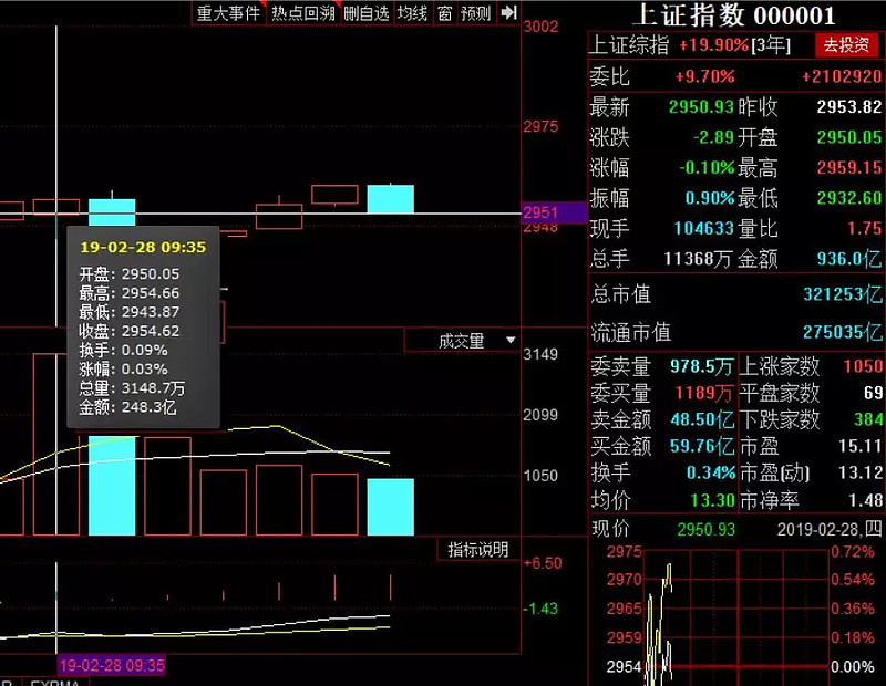 2.28盘中直播(周期轮动,这个周期股可以低吸) 一2月28日解盘 解盘:量缩一点高盘,量缩震荡整理为主,向上反弹的趋势不变,今天上证指数正好 ...