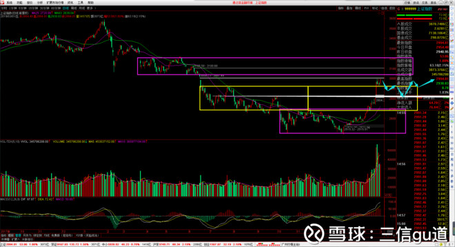 三信gu道: 双顶还是突破 2019 3 1 今日大盘开盘