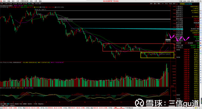 三信gu道: 双顶还是突破 2019 3 1 今日大盘开盘