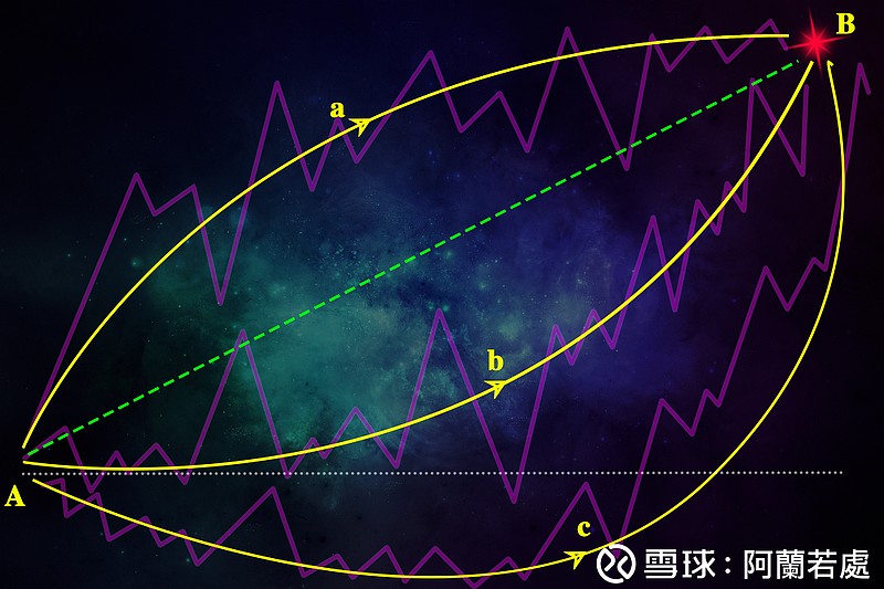 问:如果花同样的时间从a点上升到b点,请问选择abc三条路径有什么不同?