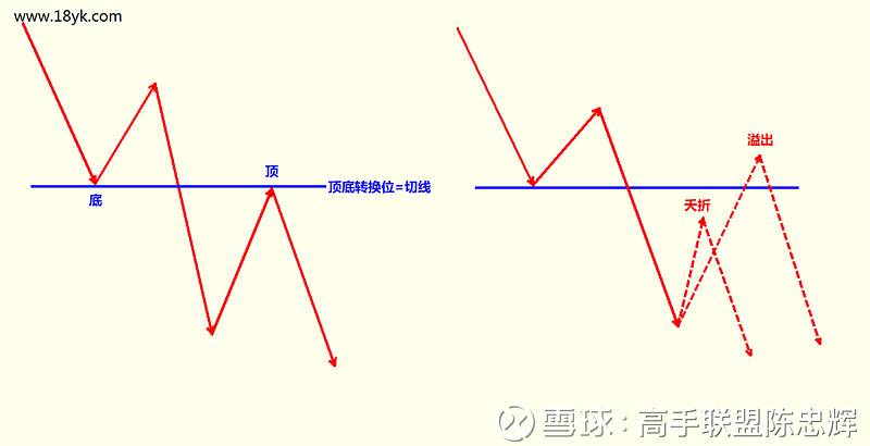 切线雏形的诞生就是顶底转换位形成的过程,以下跌为例,见下图.