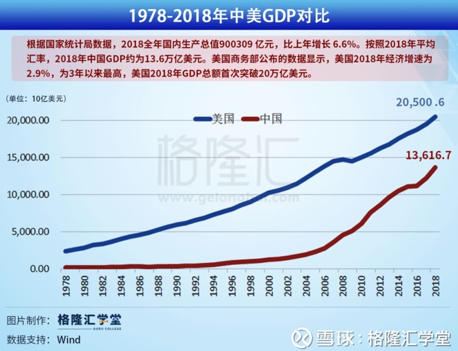 1978-2018年中美GDP对比