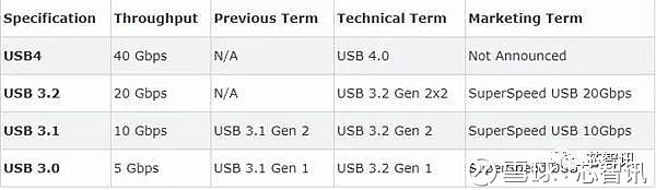 40Gbps！USB 4标准正式公布：完全集成英特尔雷电3特性！ 3月5日消息， 英特尔 宣布将面向USB推广组织——USB-IF开放雷电协议 ...