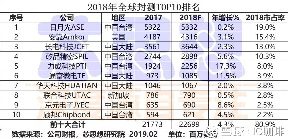 全球封测业TOP10榜单发布2018的全球封测领域扩产不停，前十大封测厂