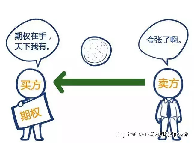 50etf期权交易买卖双方的关系