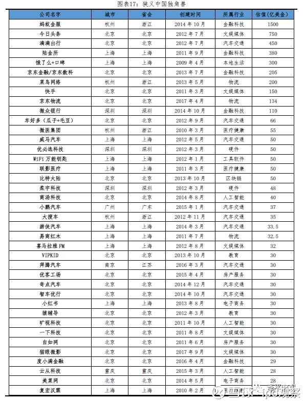 ipo观察: 2019年,中国独角兽最新名单 版权信息