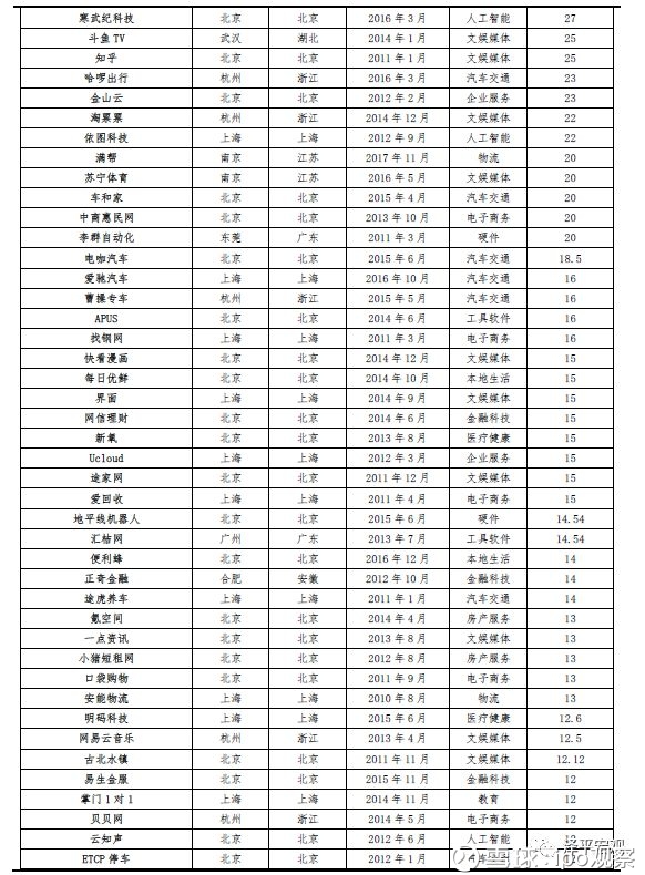 ipo观察: 2019年,中国独角兽最新名单 版权信息