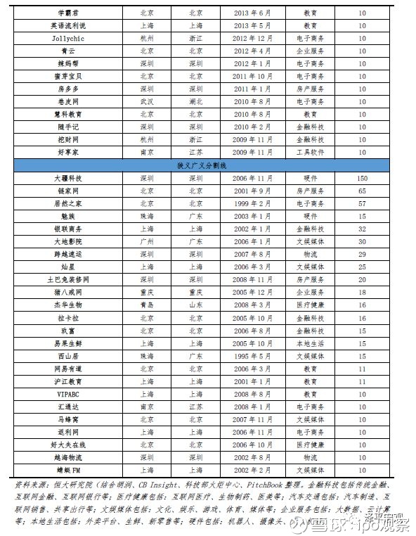 ipo观察: 2019年,中国独角兽最新名单 版权信息