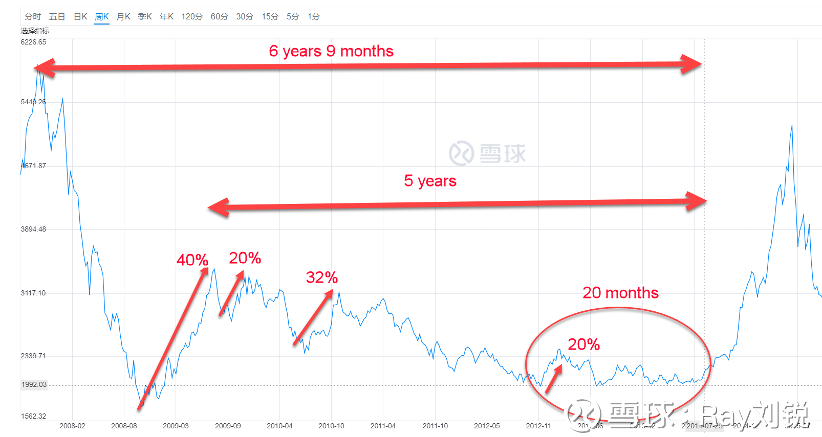 三次熊市的简单比较今日上证大跌4.4%，又到了一根阴线改变世界观的时候了。这里来对比一下上两次熊市和这次熊市的过程，看看我们能参悟到些什么...