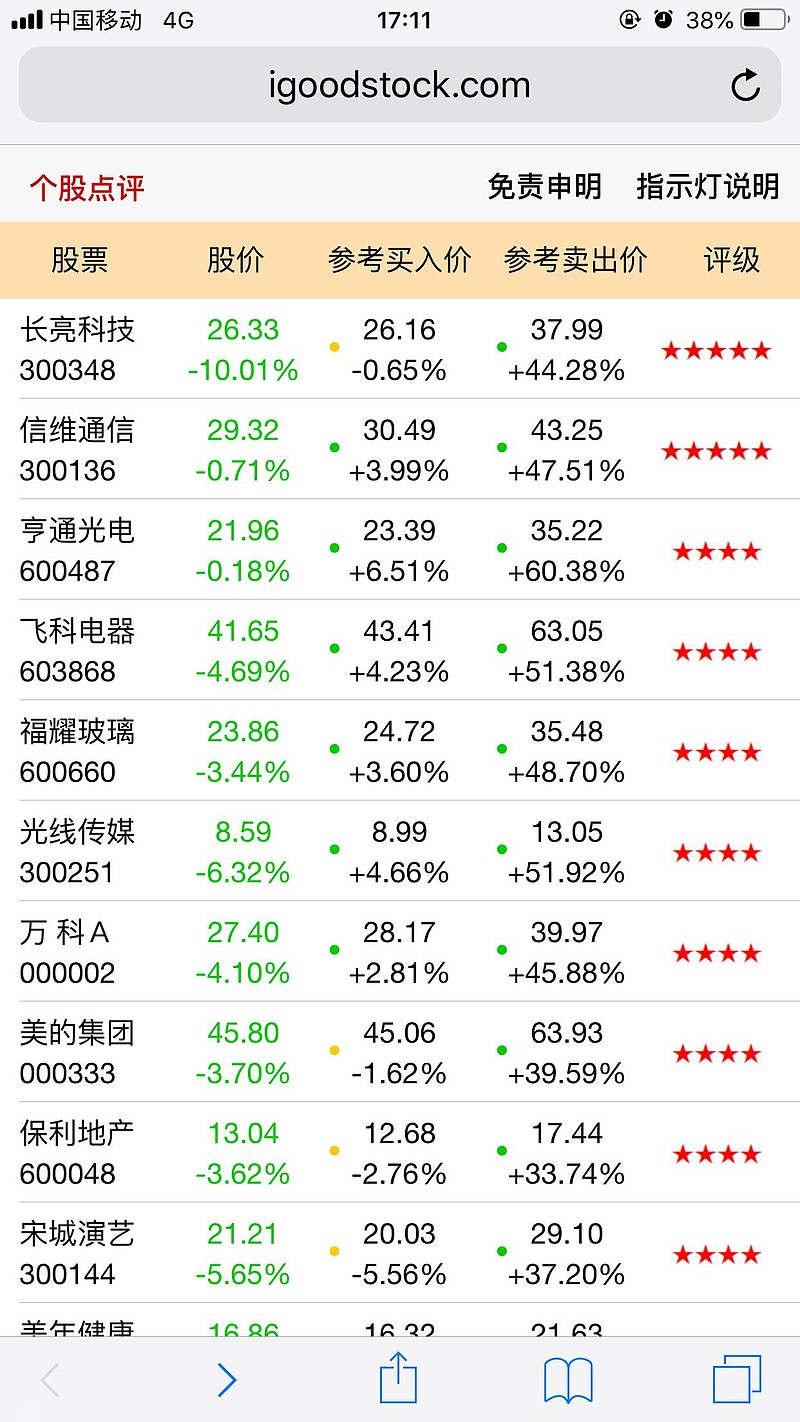 长亮科技(SZ300348)$ 好股帮推荐股票第一只，等待股价牛起