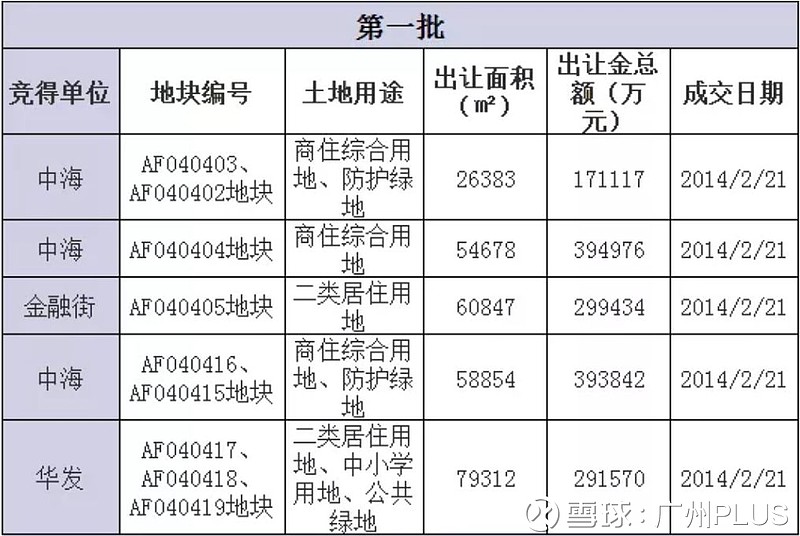 23年,广钢地价翻了1188倍! 4月1日,广钢再次拍地,起拍价高达2万8/平。 与之形成鲜明对比的是,23年前,广钢的地皮仅仅卖35元/平 ...