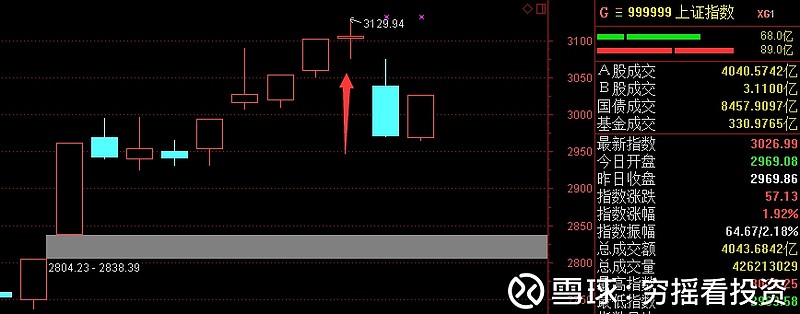 温故而知新(2) 2月27号的文章里谈到了k线组合"双人殉情",整理两天