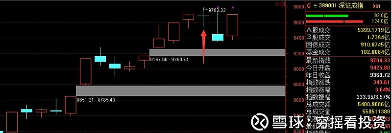 温故而知新(2) 2月27号的文章里谈到了k线组合"双人殉情",整理两天