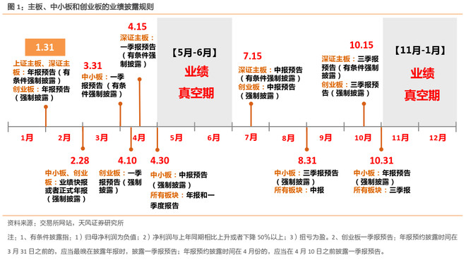 量子复利王岩: 投资必备:业绩披露时间表 业绩披