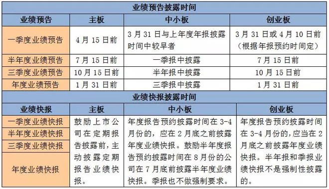 量子复利王岩: 投资必备:业绩披露时间表 业绩披