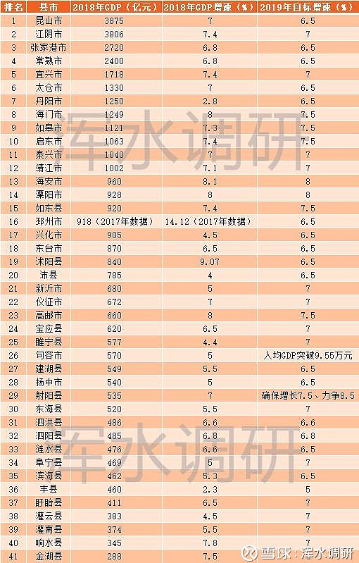 18年江苏县市gdp排行榜 昆山江阴终极对决苏北首个千亿县是谁撰稿 浑水调研研究员申不怵近日 江苏省内18年县市 Gdp数据陆续出炉 截至目前 江苏一共有41个县市 其中22个