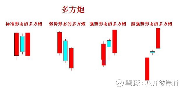 6,多方炮&空头炮