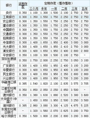 銀行存款3萬人民幣利息是55這是什麼水平