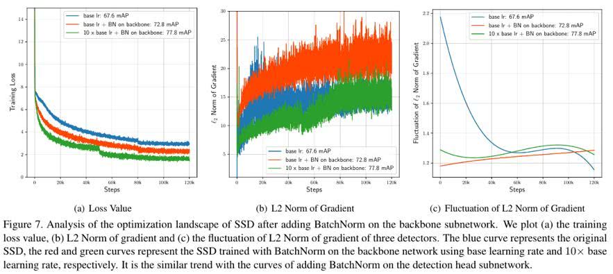 京东AI研究院提出初始化训练SSD目标检测器