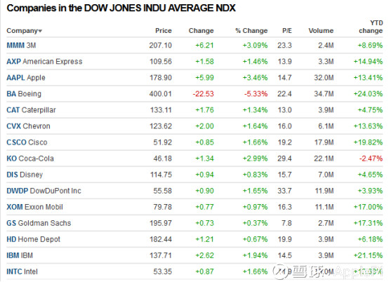 TF DJI$道琼斯指数(.DJI)$ 道琼斯工业指数是3