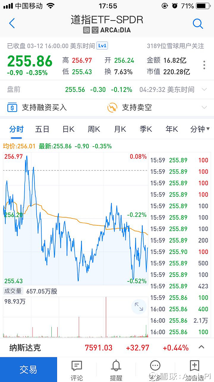 道琼斯工业指数及相关ETF DJI$道琼斯指数(.DJI)$ 道琼斯工业指数是30家股票的加权平均值，成份股如下图PS：加权平均的意思就是A股（A...