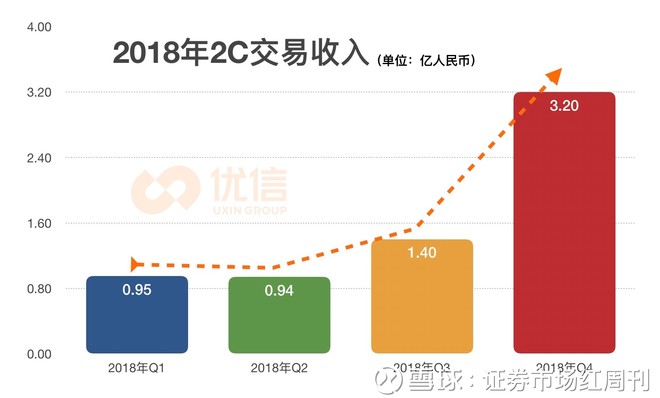 优信发布2018Q4及全年财报：营收再超预期 头部品牌势能凸显