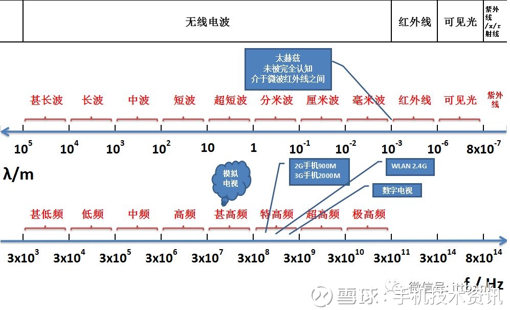 史上最全无线通信频率分配表,没有之一(含最新5G NR) 先看看无线电信号的频谱如何划分: 1、 5G NR 3GPP已指定5G NR 支持的 ...