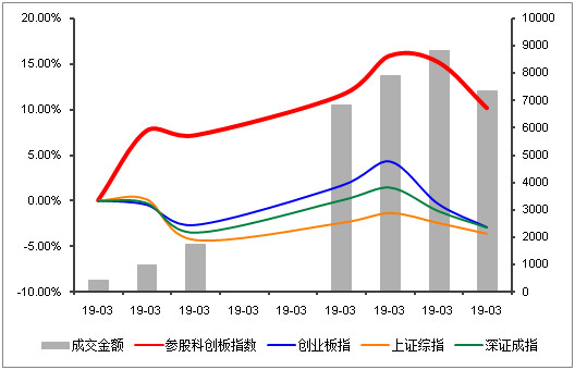 财经公关-金融家: 参股科创板上市公司走势分析
