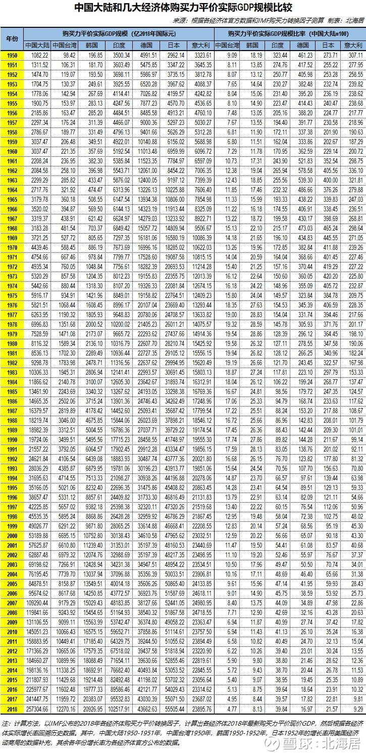 比较 中国大陆经济发展与几大经济体比较1以18年不变价国际元为基准测算 计算方法 以imf公布的18年各经济体购买力平价转换因子 计算出各经济体2