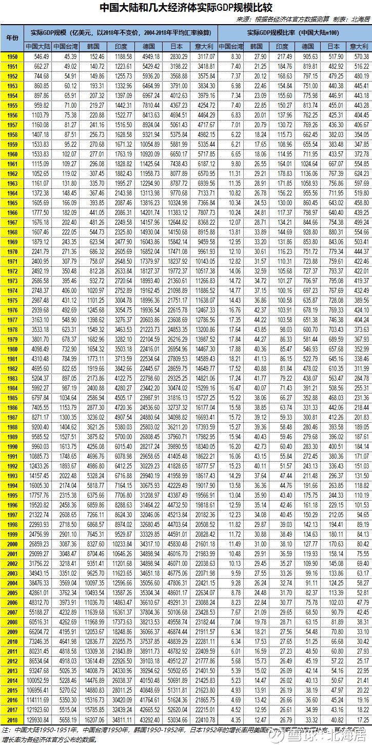 比较 中国大陆经济发展与几大经济体比较1以18年不变价国际元为基准测算 计算方法 以imf公布的18年各经济体购买力平价转换因子 计算出各经济体2