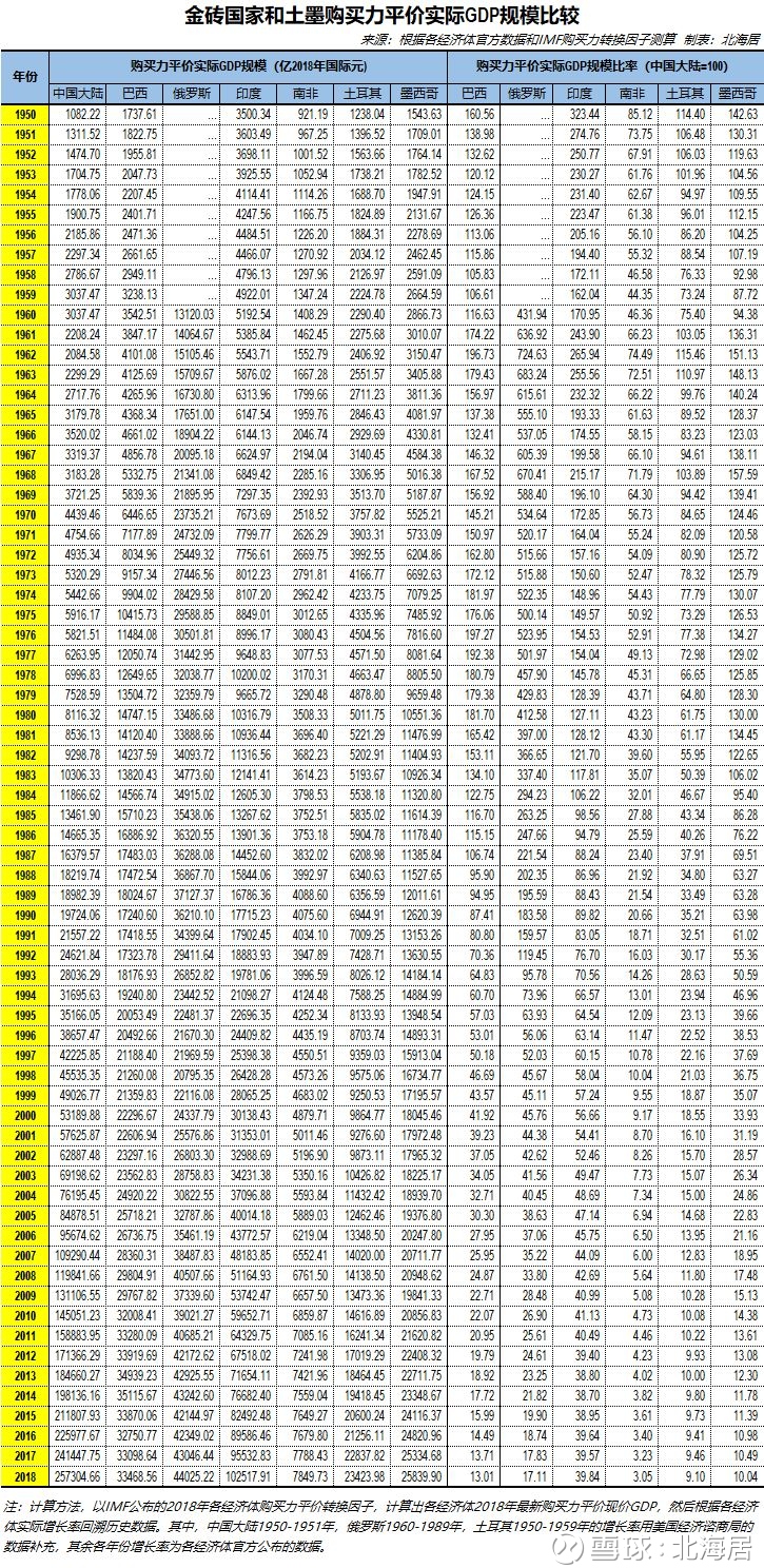 比较 中国大陆经济发展与几大经济体比较1以18年不变价国际元为基准测算 计算方法 以imf公布的18年各经济体购买力平价转换因子 计算出各经济体2