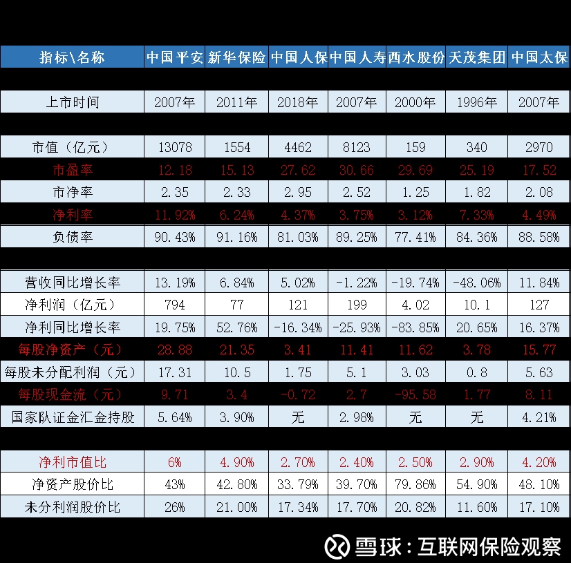 在A股市场,最具投资价值的保险股是哪支?