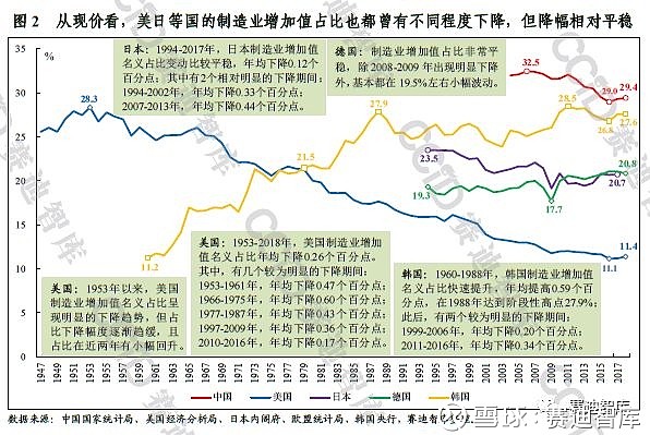 制造业增加值占gdp比重的国际比较