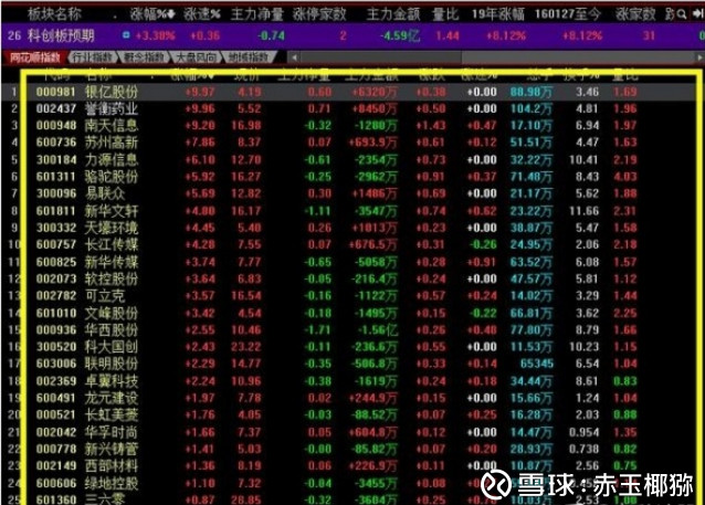 中国股市:第一批科创板,十大股东,参股独角兽总