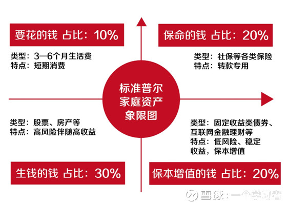 什么是标准普尔家庭资产象限图 标准普尔家庭 资产象限图 俗称 标普图 是全球最具影响力的三大信用评级机构之一的美国标准普尔公司 在调研了全球十万个资产