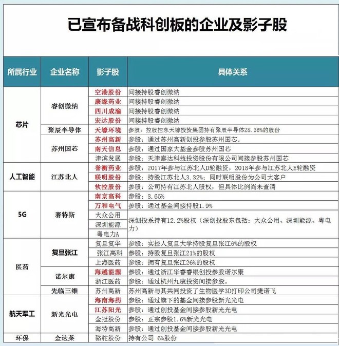 首批科创板拟上市公司将开始申报,影子股炒作