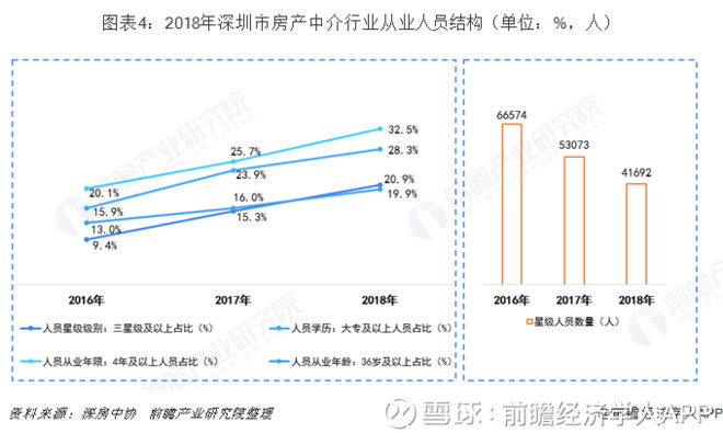2018年房地产中介服务行业发展现状与市场趋