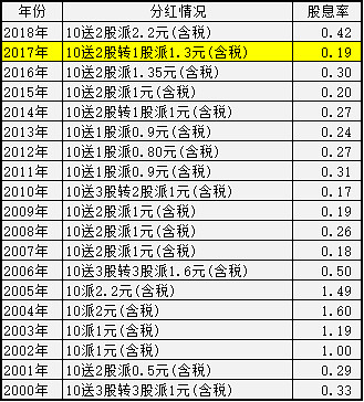 财务知识 分红送股是怎么扣税的 财务知识 分红送股是怎么扣税的 举例 恒瑞医药历史分红明细 以17年为例 说明10送2股转1股 派1 3元 含税
