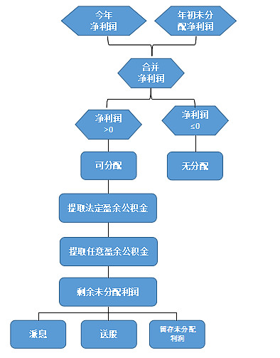 财务知识 分红送股是怎么扣税的 财务知识 分红送股是怎么扣税的 举例 恒瑞医药历史分红明细 以17年为例 说明10送2股转1股 派1 3元 含税