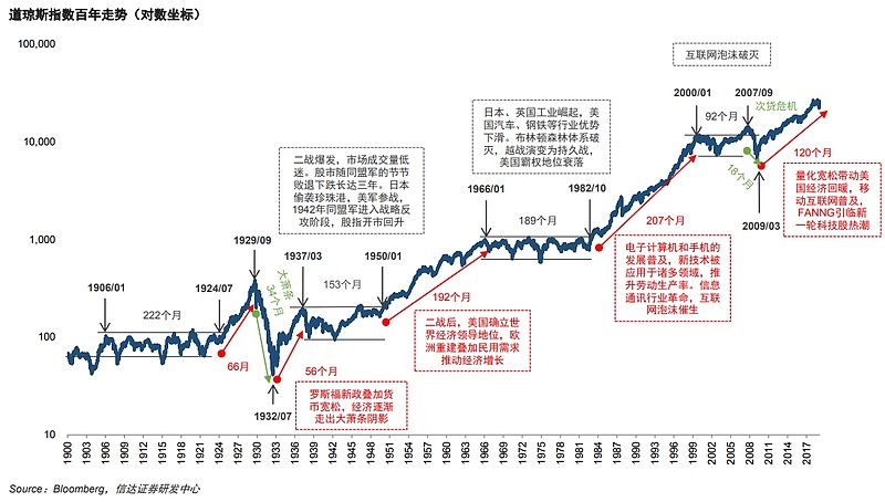 道琼斯指数百年走势 //截至2019年3月 - 雪球