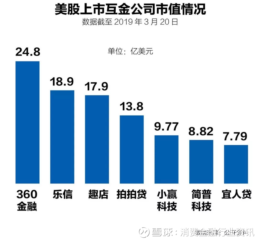 在美上市互金公司市值缩水，360金融成排名第一来源| 36氪作者| 吴梦启在美上市的互联网金融公司，其市值排名正在发生变化。  截至3月20日，据36氪不完全统...