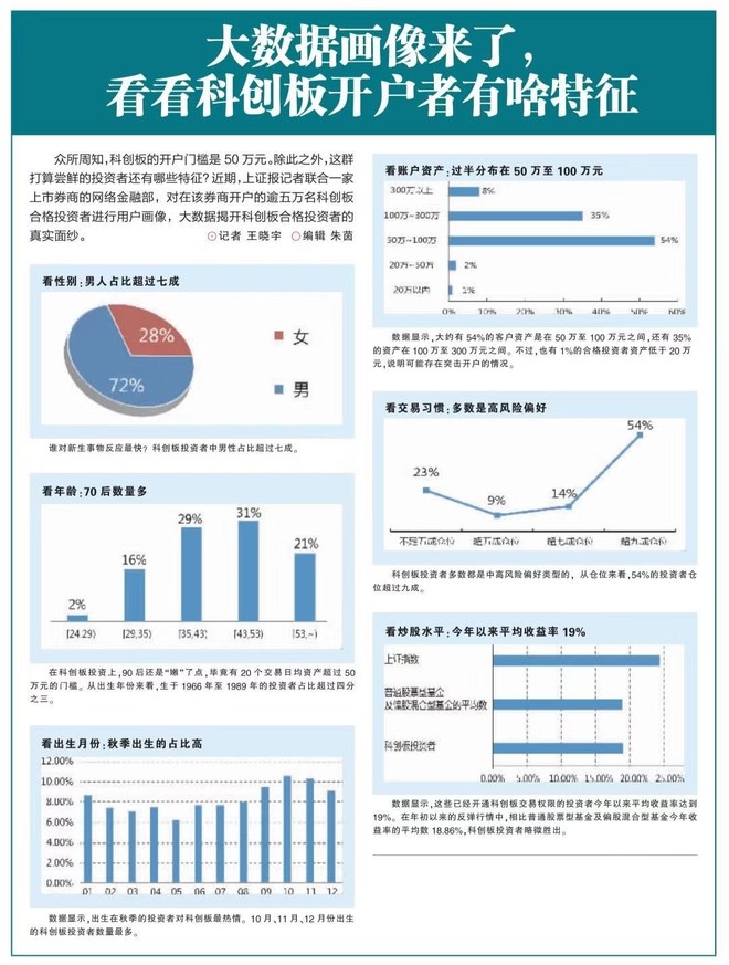 【悬赏】科创板大数据揭秘,你符合这些特征吗