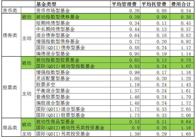 投研幫: 基金費率知多少 當在蛋卷或者雪球買入基金的時候,暗含的意思