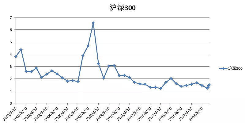 今日数据 沪深300市净率1.49,处于历史低位