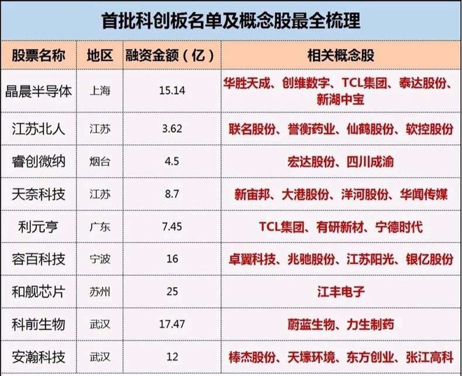 上交所公布9家科创板受理企业,相关影子股还有