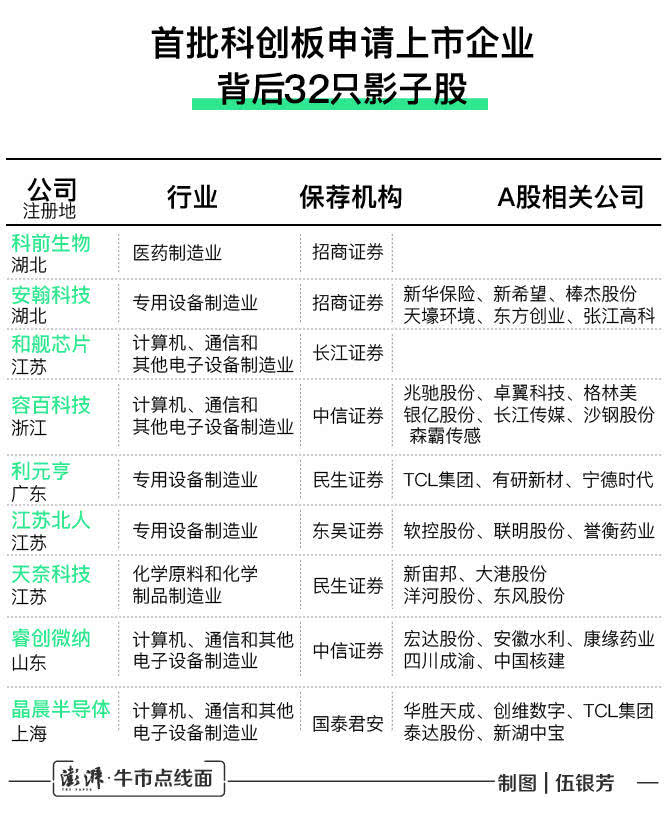 首批科创板申请上市企业背后的32只影子股:TC