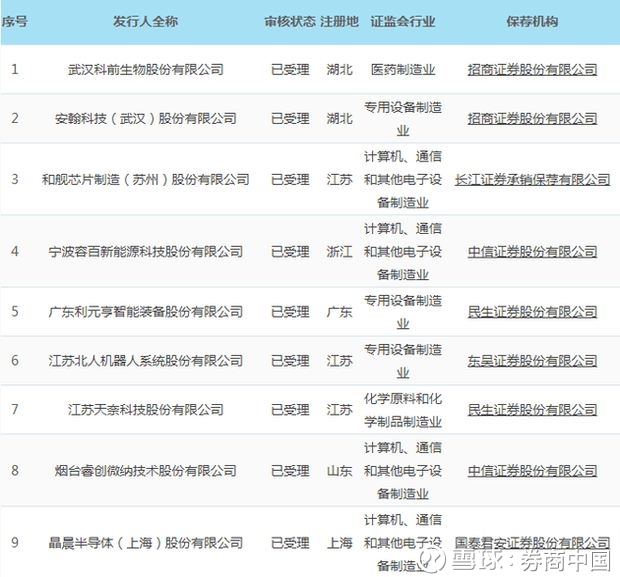 首批受理9家科创板企业大揭秘!适应几套标准?