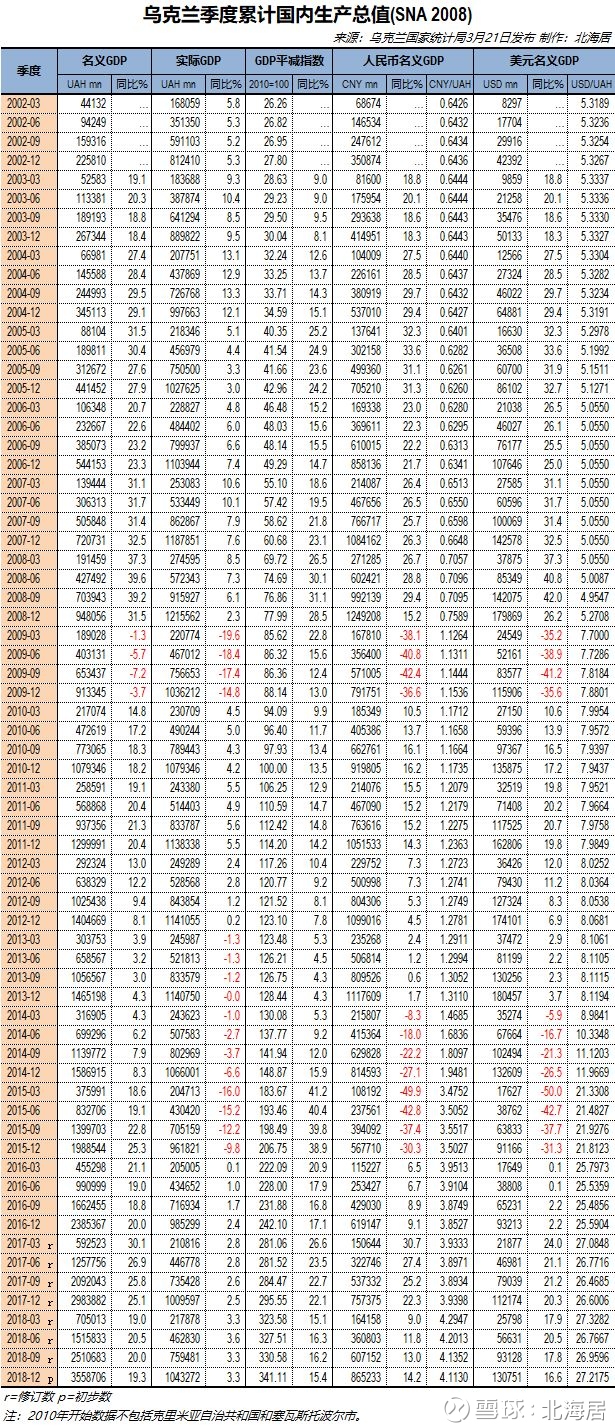 【经济】2018年乌克兰和格鲁吉亚人均GDP初