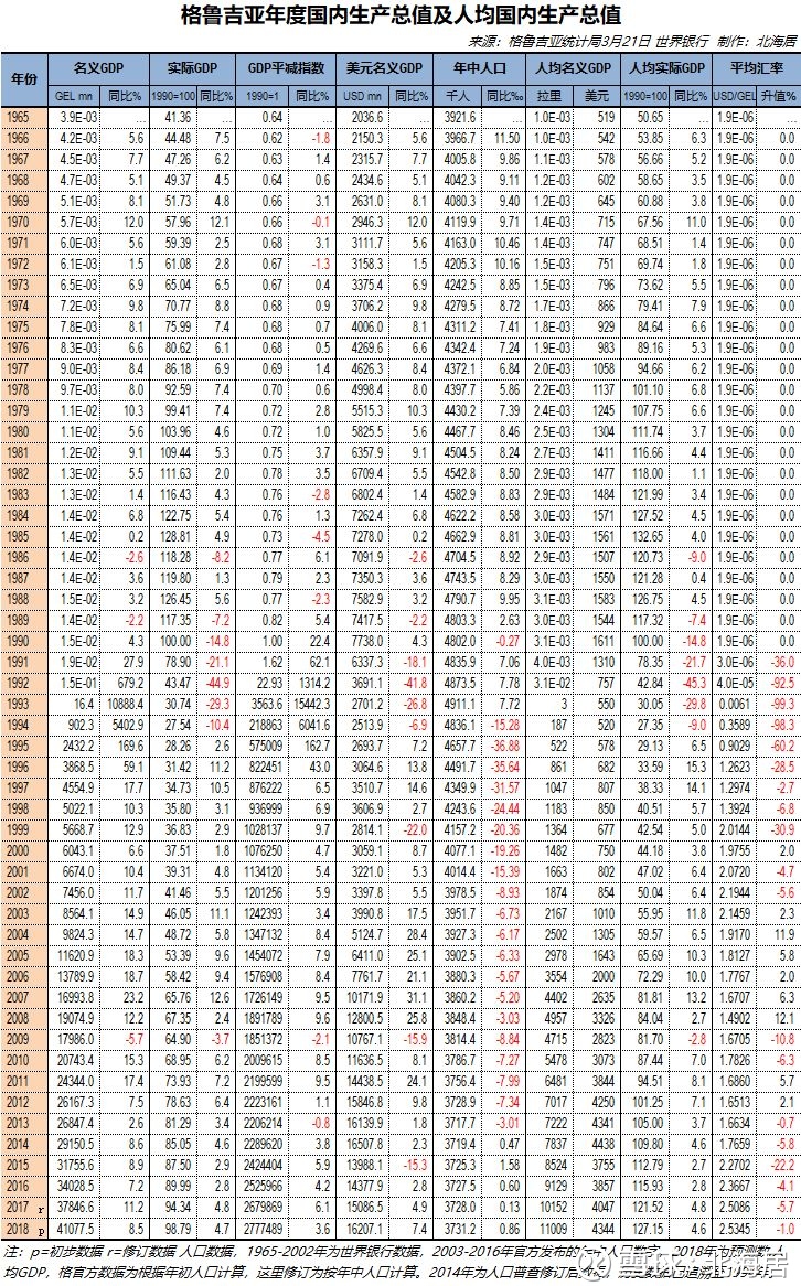 【经济】2018年乌克兰和格鲁吉亚人均GDP初